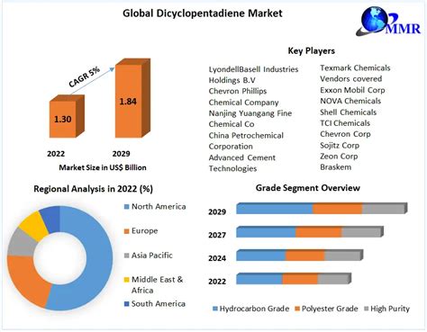 argentina dicyclopentadiene market by application|Dicyclopentadiene Market: Global Industry Analysis (2023.